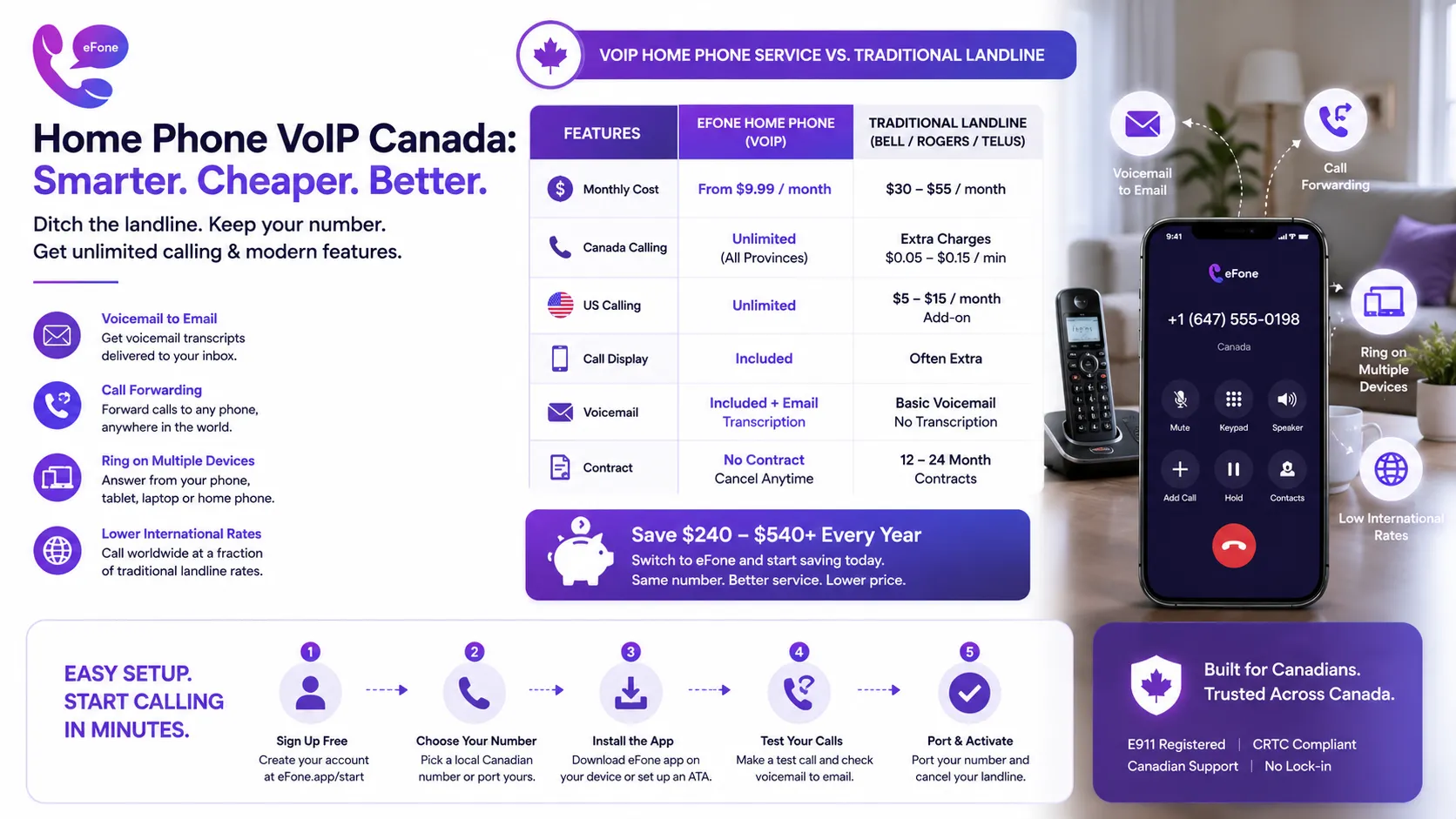 Home phone VoIP Canada cost savings comparison versus traditional Canadian landline providers